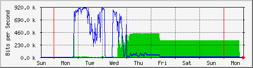 week