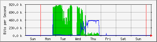 week