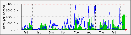 week