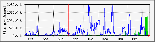 week