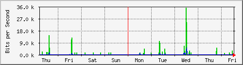 week