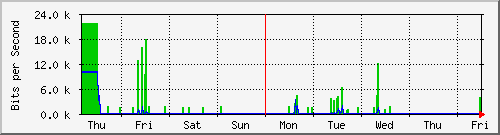 week