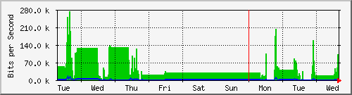 week