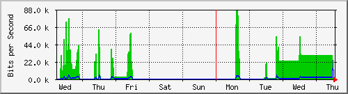 week
