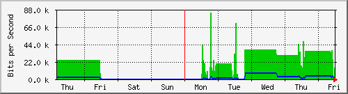 week