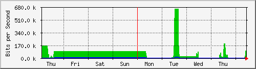 week