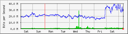 week